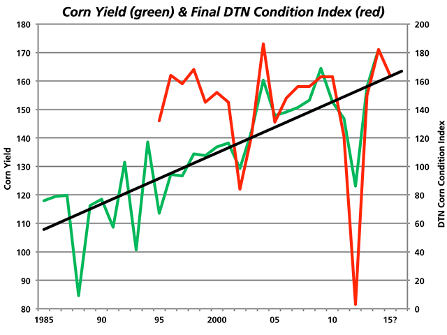 The chart above shows rough -- but decent -- correlation between U.S. corn yields and DTN&#039;s Corn Condition Index as derived from USDA&#039;s final week of crop ratings. A DTN score below roughly 140 tends to indicate below-trend corn yields -- a helpful marker for assessing this year&#039;s crop. (DTN chart)